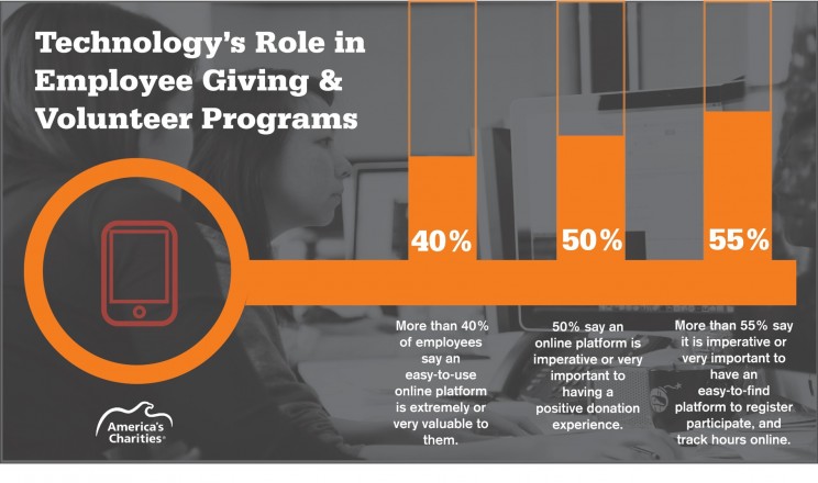 America's Charities Snapshot Research_Technology's Role in Employee Giving and Volunteering America's Charities Snapshot Research_Technology's Role in Employee Giving and Volunteering